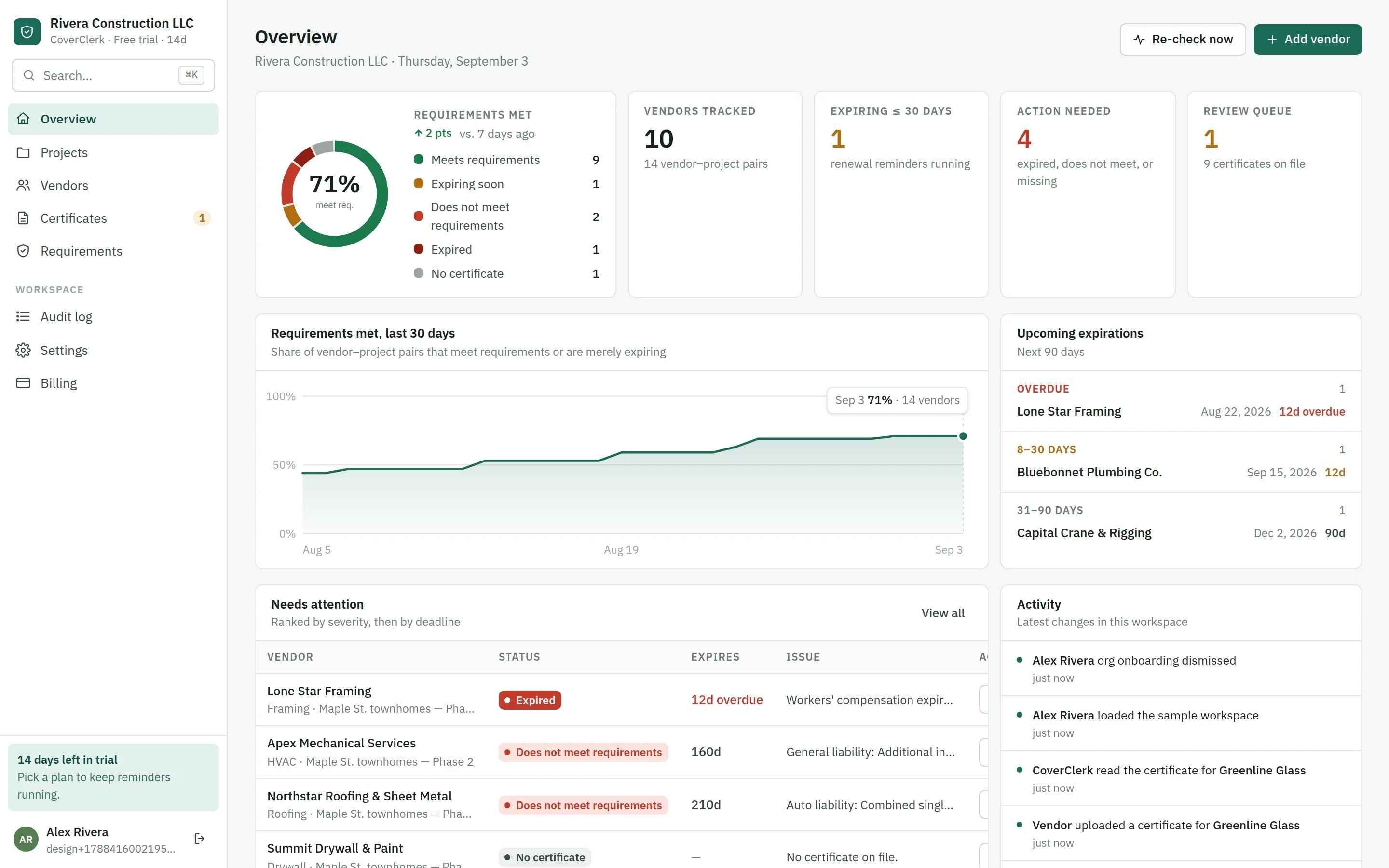 CoverClerk overview: requirements met, trend, upcoming expirations and the ranked attention queue